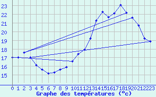 Courbe de tempratures pour Gruissan (11)