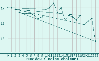 Courbe de l'humidex pour Cannes (06)