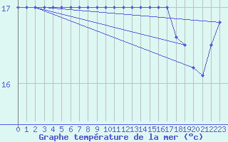 Courbe de temprature de la mer  pour le bateau PDAN