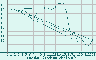 Courbe de l'humidex pour Sciacca