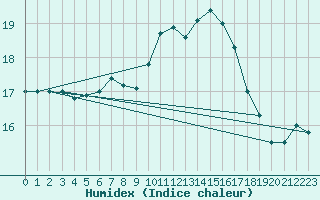 Courbe de l'humidex pour Toroe