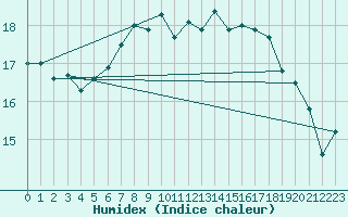 Courbe de l'humidex pour Bremerhaven