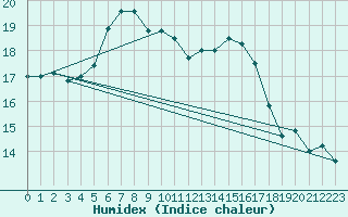 Courbe de l'humidex pour Hailuoto