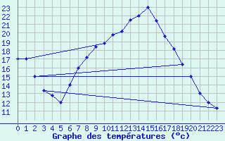 Courbe de tempratures pour Brescia / Ghedi