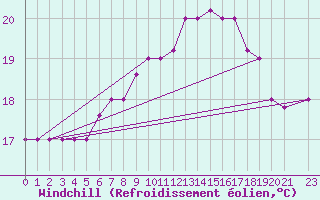 Courbe du refroidissement olien pour Capri