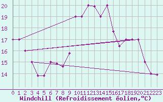 Courbe du refroidissement olien pour Resia Pass