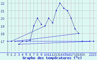 Courbe de tempratures pour Sfax El-Maou
