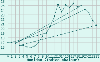 Courbe de l'humidex pour Gros-Rderching (57)