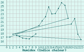 Courbe de l'humidex pour Leign-les-Bois (86)