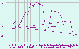 Courbe du refroidissement olien pour Russaro