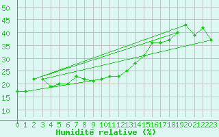 Courbe de l'humidit relative pour Monte Rosa