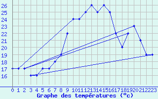 Courbe de tempratures pour Dolembreux (Be)