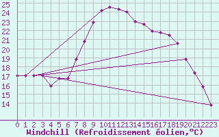 Courbe du refroidissement olien pour Melle (Be)