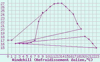 Courbe du refroidissement olien pour Grazzanise