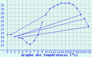 Courbe de tempratures pour Adrar