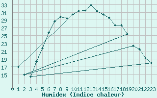 Courbe de l'humidex pour Amot