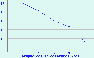 Courbe de tempratures pour Castelnaudary (11)