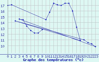 Courbe de tempratures pour Aniane (34)