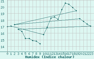 Courbe de l'humidex pour Lige Bierset (Be)