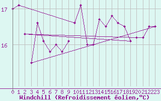 Courbe du refroidissement olien pour Pirou (50)