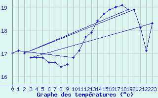 Courbe de tempratures pour Dunkerque (59)