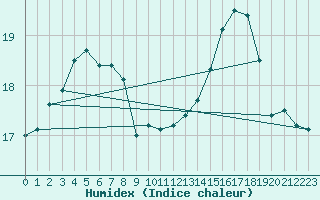 Courbe de l'humidex pour Cavalaire-sur-Mer (83)