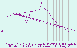 Courbe du refroidissement olien pour Pully-Lausanne (Sw)