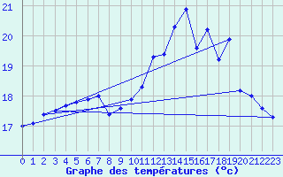 Courbe de tempratures pour Brest (29)