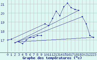 Courbe de tempratures pour Koksijde (Be)