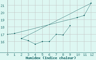 Courbe de l'humidex pour Emmendingen-Mundinge