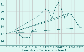 Courbe de l'humidex pour Mcon (71)