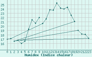 Courbe de l'humidex pour Siegsdorf-Hoell