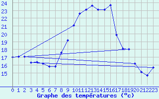 Courbe de tempratures pour Engins (38)