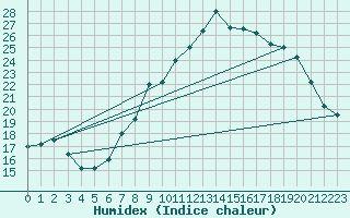 Courbe de l'humidex pour Leeming