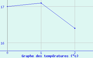 Courbe de tempratures pour Vives (66)