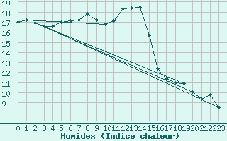 Courbe de l'humidex pour Sattel-Aegeri (Sw)