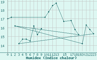 Courbe de l'humidex pour Mersa Matruh