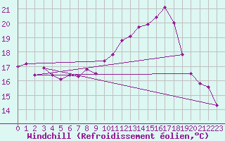 Courbe du refroidissement olien pour Kunda