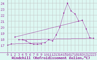 Courbe du refroidissement olien pour Lannion (22)