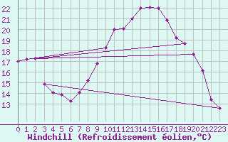 Courbe du refroidissement olien pour Biskra