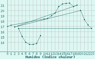 Courbe de l'humidex pour Voiron (38)