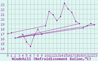 Courbe du refroidissement olien pour Cavalaire-sur-Mer (83)