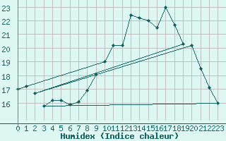 Courbe de l'humidex pour Nantes (44)