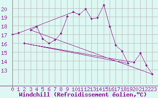 Courbe du refroidissement olien pour Le Havre - Octeville (76)