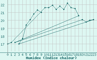 Courbe de l'humidex pour Roemoe