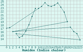 Courbe de l'humidex pour Mhling