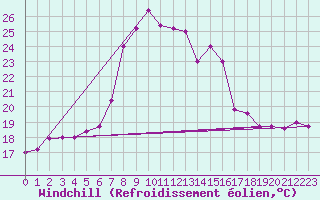 Courbe du refroidissement olien pour Lecce