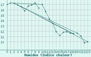 Courbe de l'humidex pour Grchen