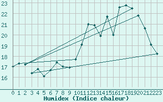 Courbe de l'humidex pour Almenches (61)