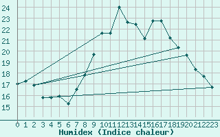 Courbe de l'humidex pour Nantes (44)